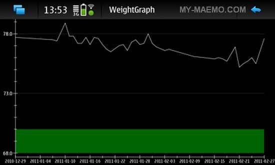 WeightGraph for Nokia N900 / Maemo 5